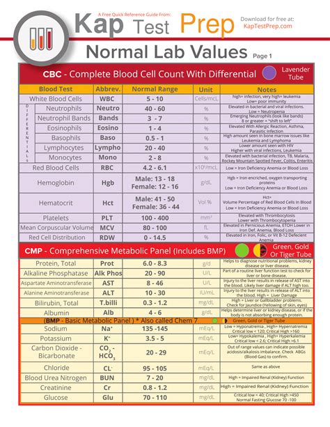 interpreting lab results quick chart